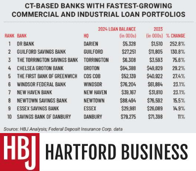 Connecticut’s fastest-growing commercial lenders